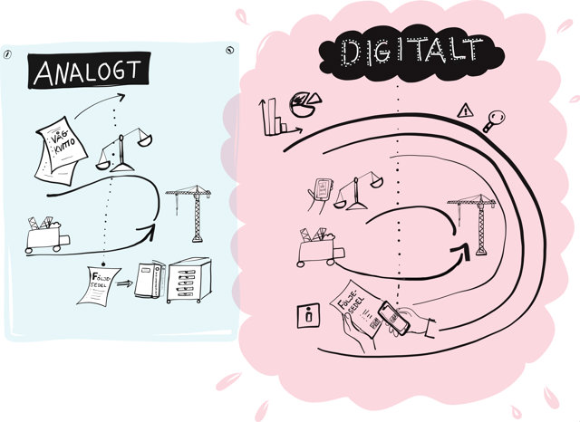 analogt digitalt