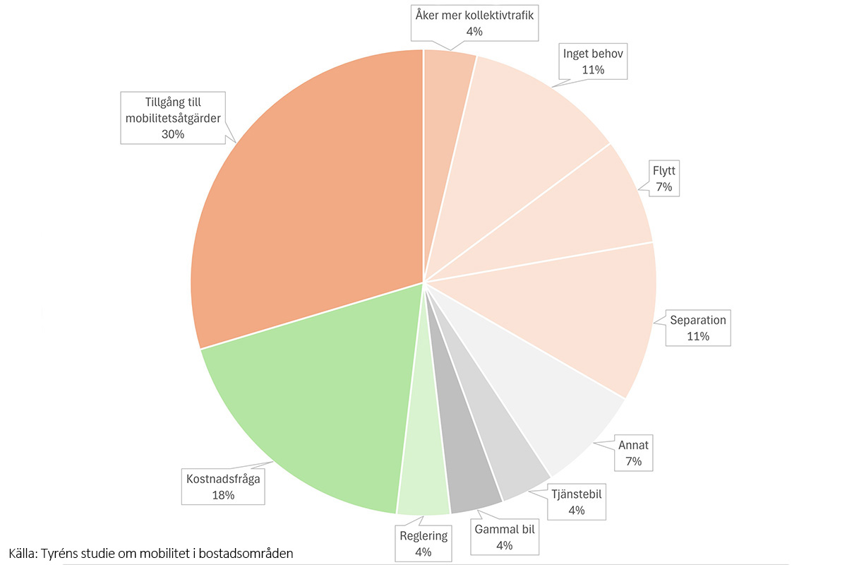 Diagram från Tyréns studie om mobilitet i bostadsområden
