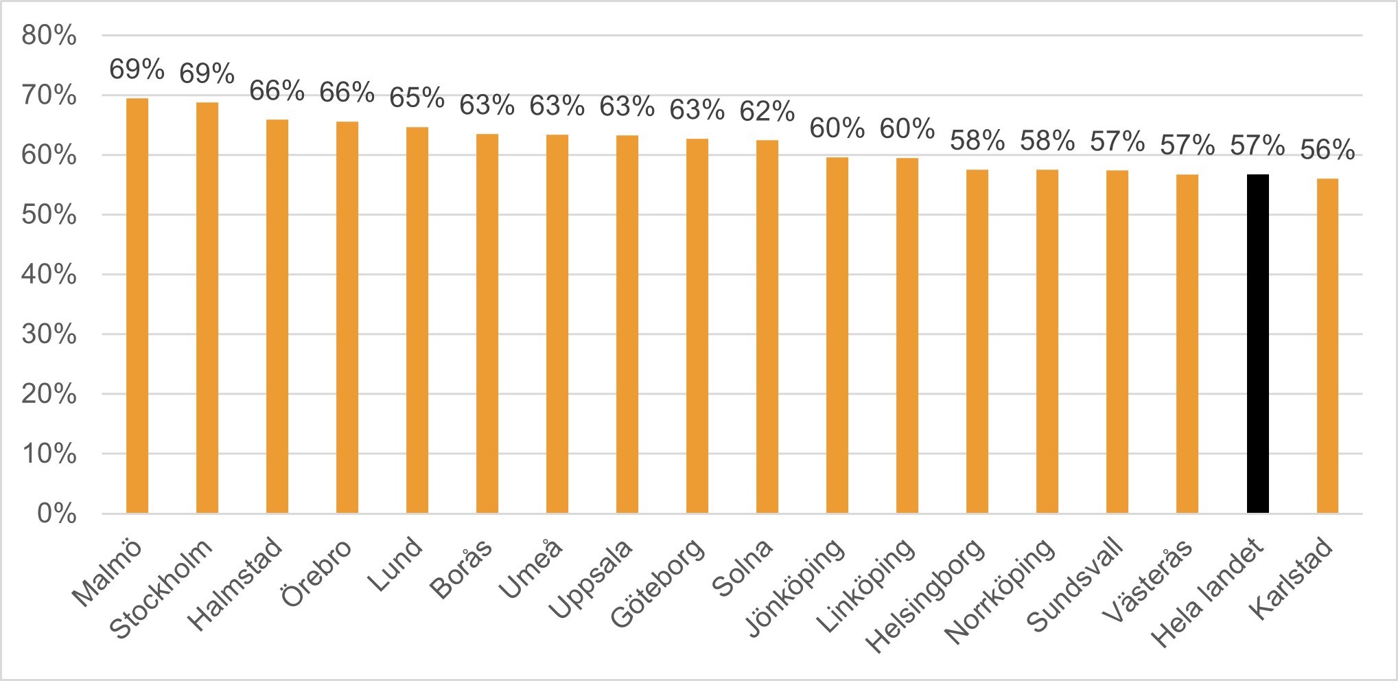 Andel av alla resor som är kortare än fyra kilometer i Sveriges största kommuner.