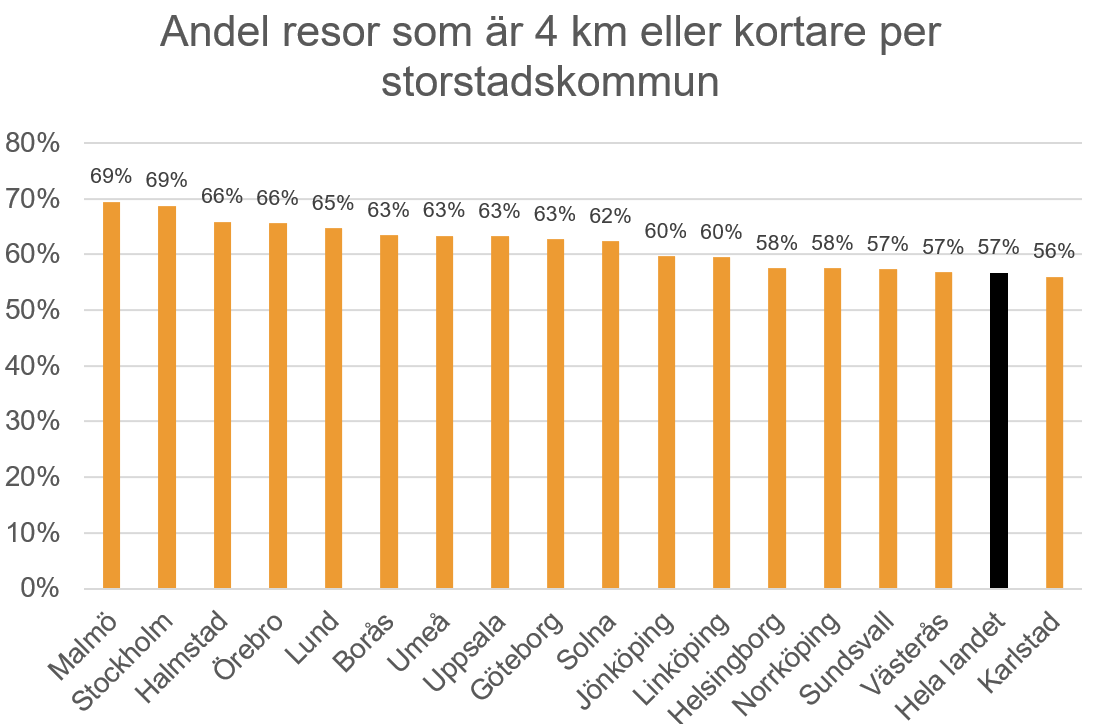 Diagram &ouml;ver andelen resor som &auml;r fyra kilometer eller kortare i Sverigs st&ouml;rre st&auml;der. 