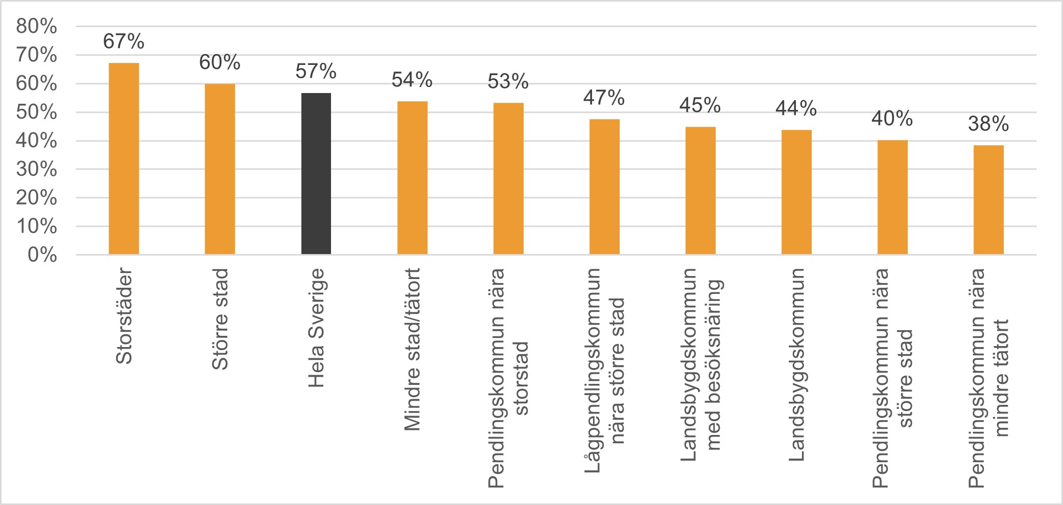 Andel av resorna som är kortare än fyra kilometer uppdelat efter SKR:s kommungrupper