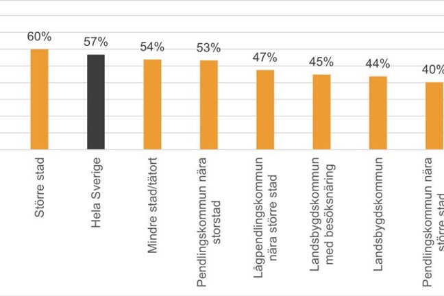 Andel av resorna som är kortare än fyra kilometer uppdelat efter SKR:s kommungrupper