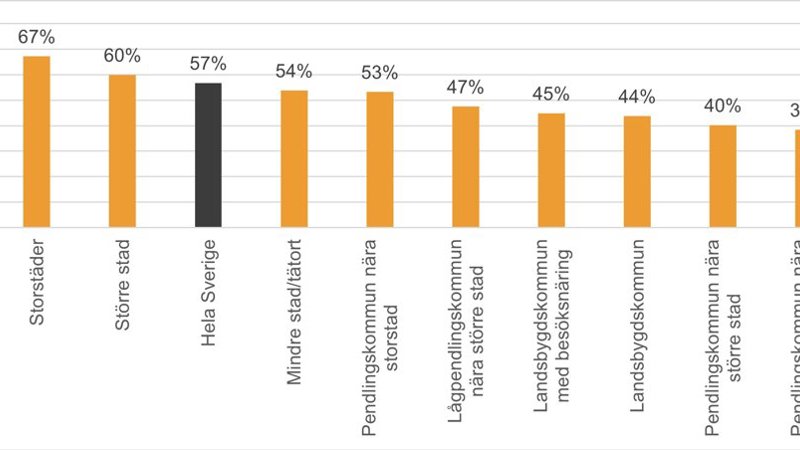 Andel av resorna som är kortare än fyra kilometer uppdelat efter SKR:s kommungrupper