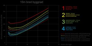 Klimatp&aring;verkan A1-A3 f&ouml;r de olika stomalternativen